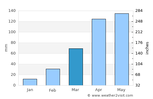 Imphāl average rain in March