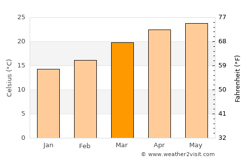 Imphāl average temperature in March