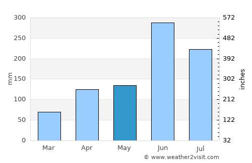Imphāl average rain in May
