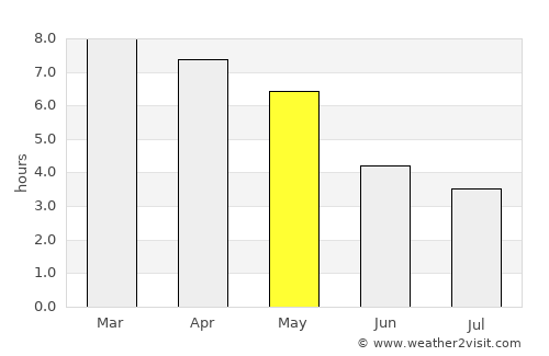 Imphāl average rain in May