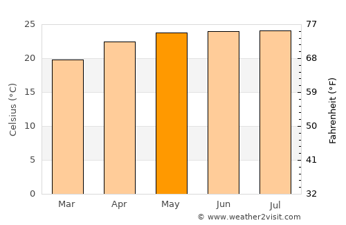 Imphāl average temperature in May