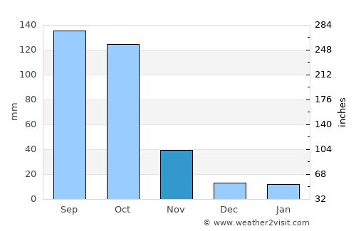 Imphāl average rain in November