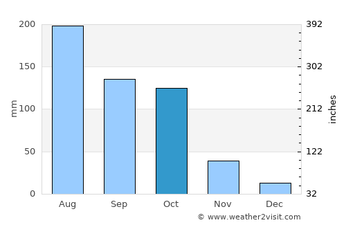 Imphāl average rain in October