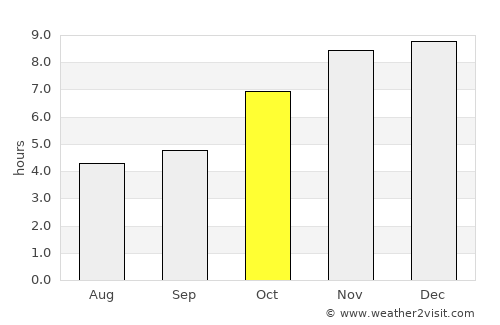 Imphāl average rain in October