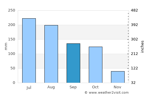 Imphāl average rain in September