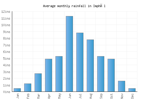 Imphāl monthly rainfall chart (inches)