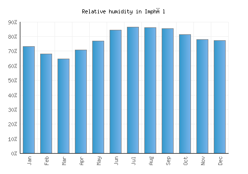 Imphāl relative humidity averages