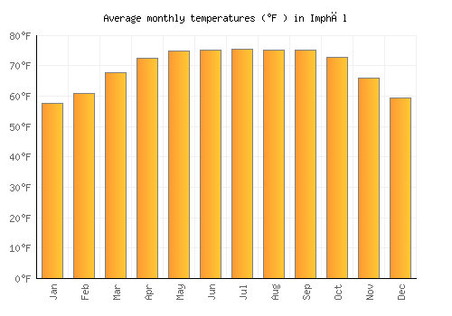 Imphāl average temperature chart (Fahrenheit)