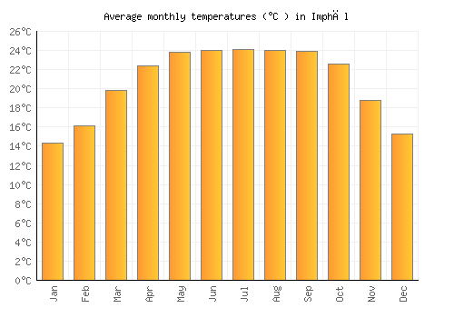 Imphāl average temperature chart (Celsius)