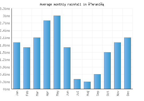 İmranlı monthly rainfall chart (inches)