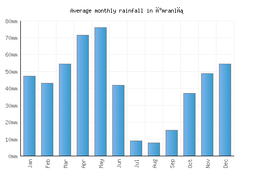 İmranlı monthly rainfall chart (mm)