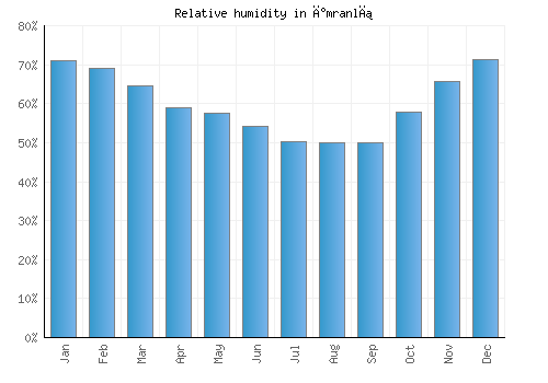İmranlı relative humidity averages