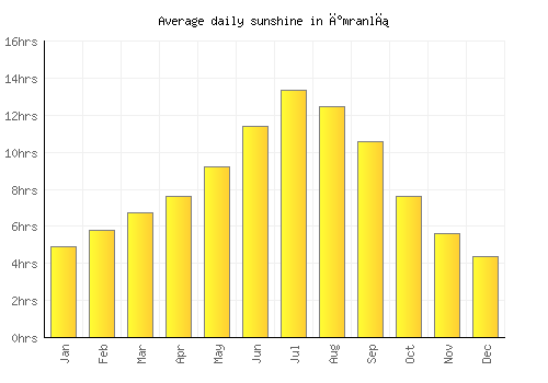 İmranlı average daily sunshine chart