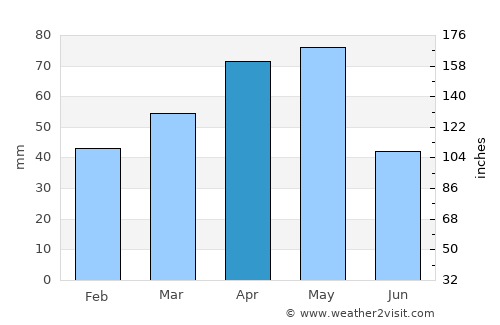 İmranlı average rain in April