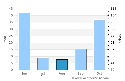 İmranlı average rain in August