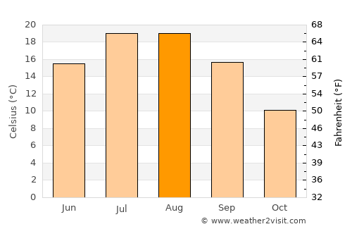 İmranlı average temperature in August