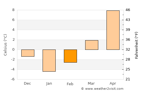 İmranlı average temperature in February