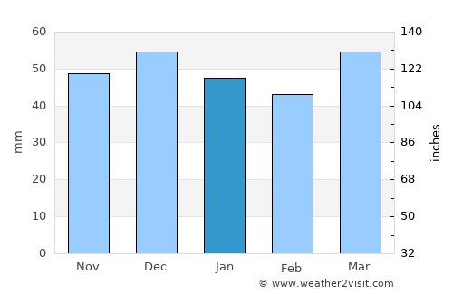 İmranlı average rain in January