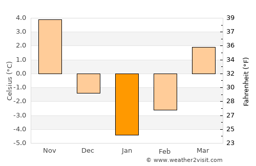 İmranlı average temperature in January
