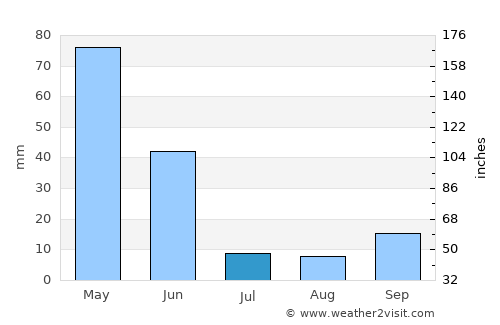 İmranlı average rain in July