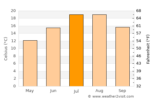 İmranlı average temperature in July
