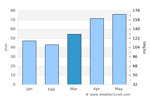 İmranlı average rain in March