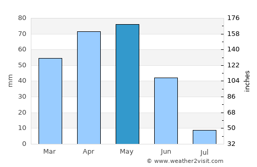 İmranlı average rain in May