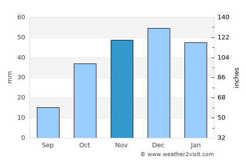 İmranlı average rain in November