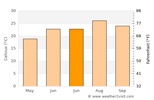 Imsida average temperature in June