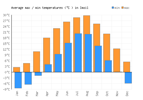 Imsil average minimum / maximum temperatures (Celsius)
