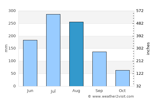 Imsil average rain in August