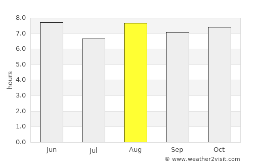Imsil average rain in August