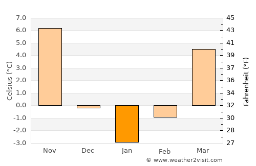 Imsil average temperature in January