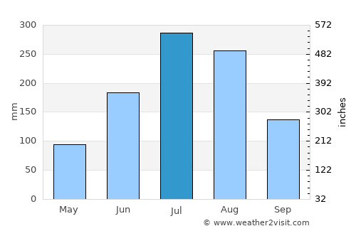 Imsil average rain in July