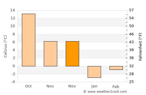 Imsil average temperature in November