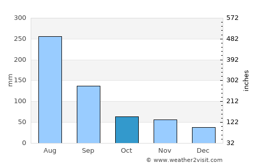 Imsil average rain in October
