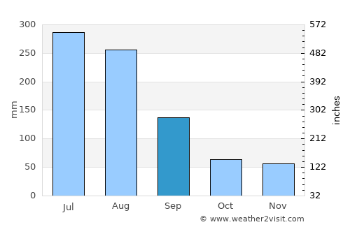 Imsil average rain in September