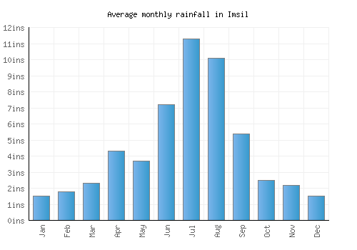 Imsil monthly rainfall chart (inches)