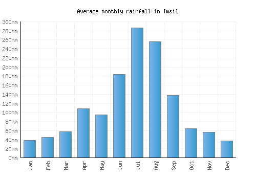 Imsil monthly rainfall chart (mm)