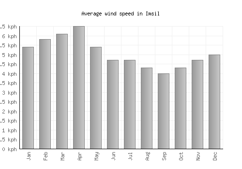 Imsil average winspeed by month (km/h)