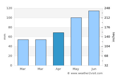Imst average rain in April