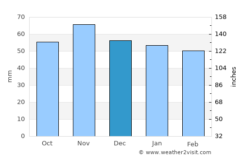 Imst average rain in December
