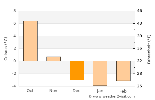 Imst average temperature in December
