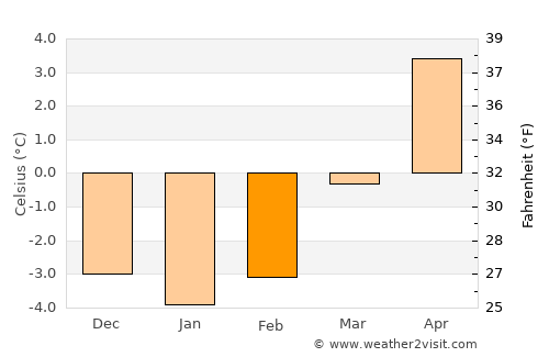 Imst average temperature in February