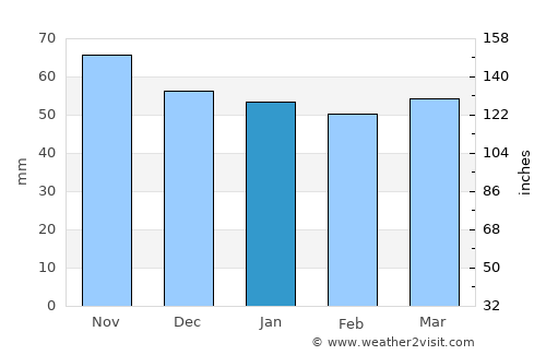Imst average rain in January