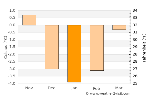 Imst average temperature in January