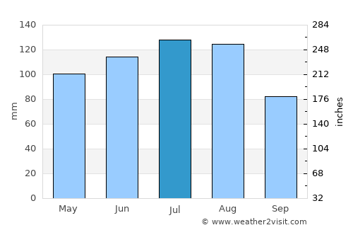 Imst average rain in July