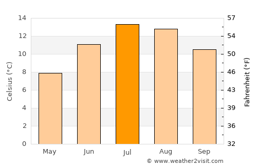 Imst average temperature in July
