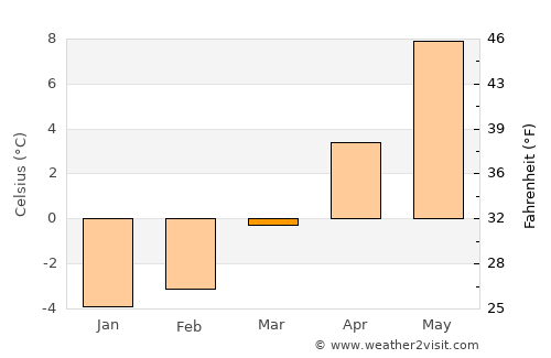 Imst average temperature in March