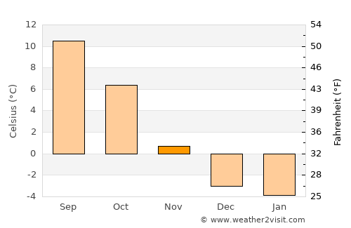 Imst average temperature in November